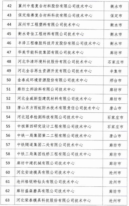 2018年河北省新認定為、省級企業(yè)技術(shù)中心名單出爐！